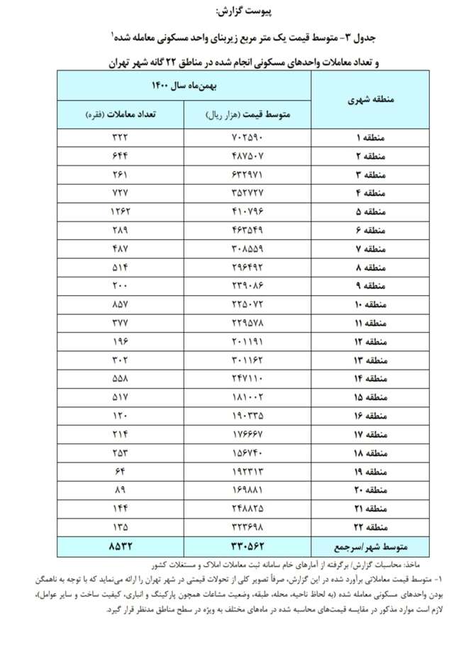  ساخت مسکن برای از بین بردن فقر ضروری است