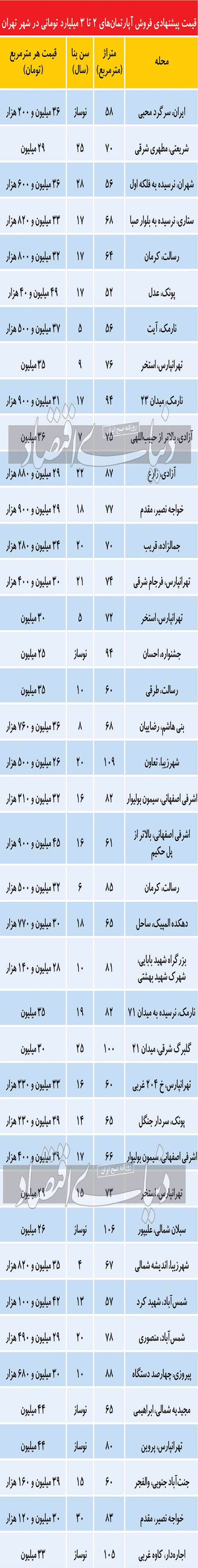 بودجه متقاضیان تبدیل به احسن خانه چقدر است؟