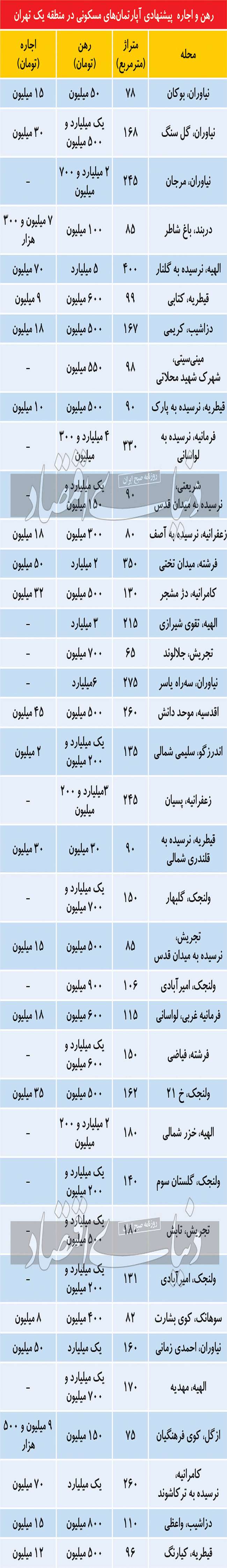 کانون اجاره‌های اعجاب‌‌انگیز در بازار مسکن تهران