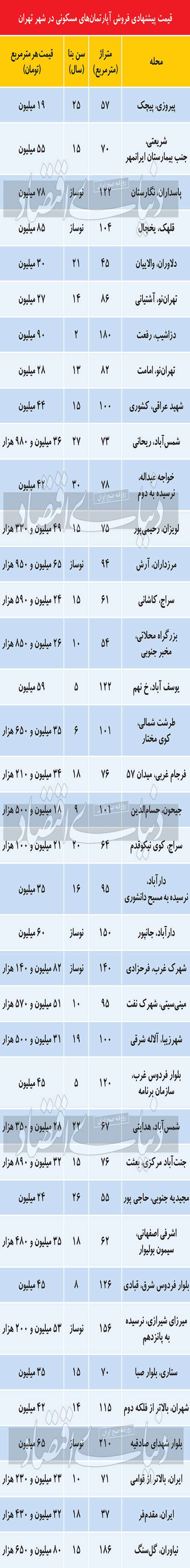 نبض معاملات شب عید بازار مسکن