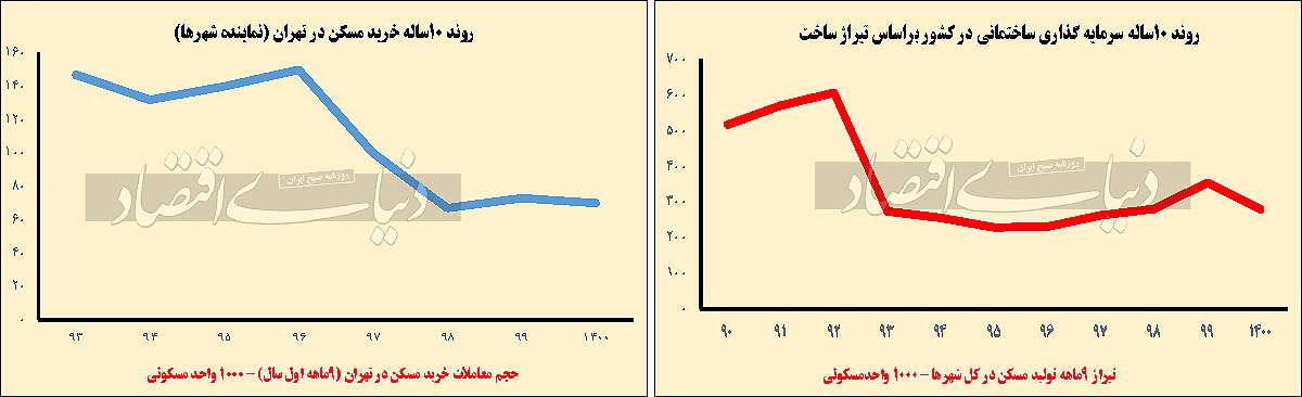 بازنده بزرگ مسکن ۱۴۰۰