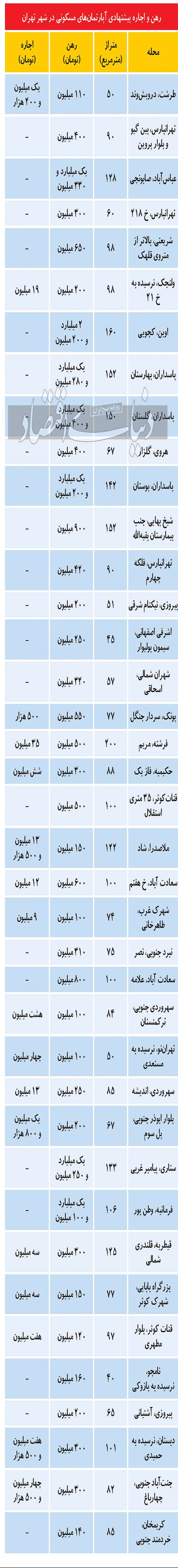 افزایش فایل‌های «رهن کامل» در بازار اجاره تهران