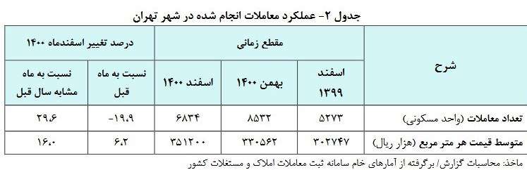 افزایش ۶.۲ درصدی قیمت مسکن در تهران/ معاملات ۲۰ درصد کاهش یافت