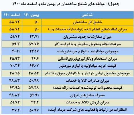  شامخ ساختمان در اسفند ۱۴۰۰ افزایش یافت