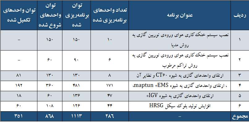 ‌ارتقای 1113 مگاواتی توان عملیاتی نیروگاه‌ها‌ با کمک دانش‌بنیان‌ها