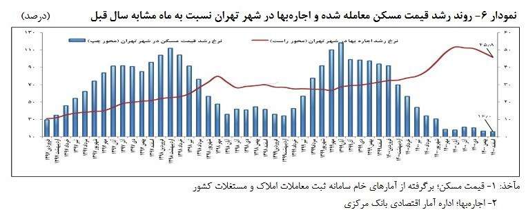 رشد ۴۶ درصد نرخ اجاره‌بها مسکن/ وعده اجرای طرح اجاره‌داری حرفه‌ای محقق می‌شود؟