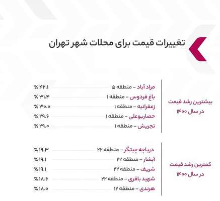  ارزان قیمت ترین محله تهران کجاست؟