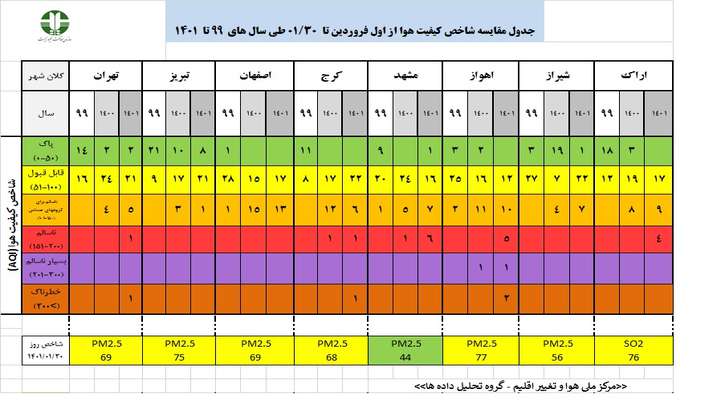 گزارش تحلیلی وضعیت شاخص آلودگی هوا در هشت کلانشهر کشور در تاریخ 30 فروردین 1401