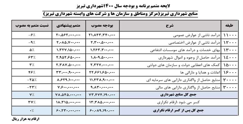 متمم برنامه‌ و بودجه سال ۱۴۰۰ شهرداری تبریز تصویب شد