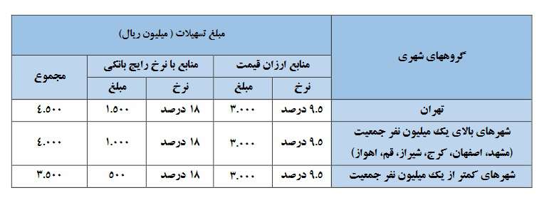  تسهیلات نوسازی در محلات هدف بازآفرینی شهری چقدر است؟