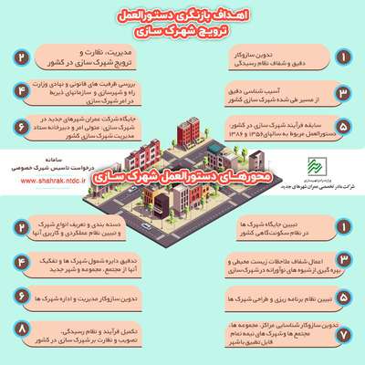 اینفوگرافیک| اهداف بازنگری دستورالعمل ترویج شهرک‌سازی