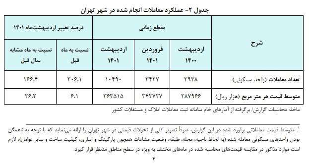  بررسی تحولات بازار معاملات مسکن در اردیبهشت ماه