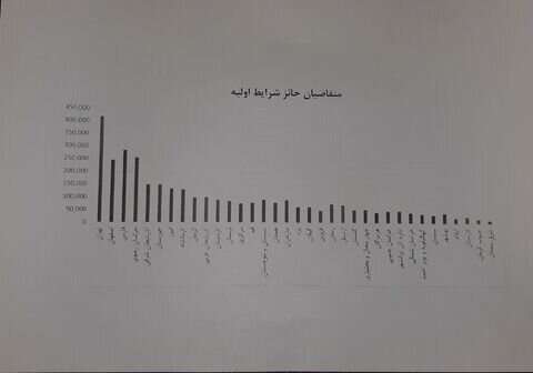 جزئیات آماری پالایش اولیه طرح نهضت ملی مسکن در ۳۱ استان اعلام شد