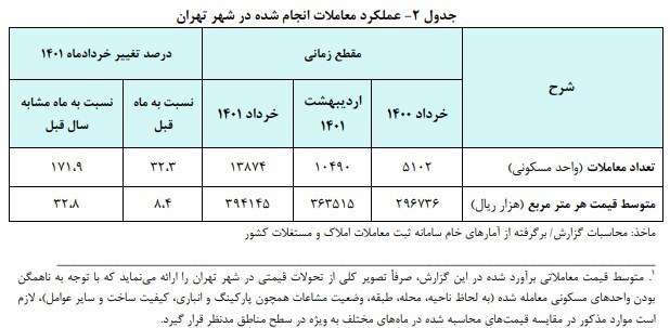 بانک مرکزی: میانگین قیمت مسکن در خردادماه ۳۹.۴ میلیون تومان بود