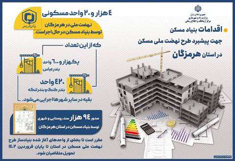 اینفوگرافیک| اجرای بیش از ۴ هزار واحد طرح نهضت ملی مسکن بنیاد ساز در هرمزگان