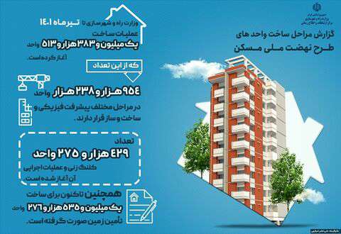 اینفوگرافیک| گزارش مراحل ساخت واحدهای طرح نهضت ملی مسکن