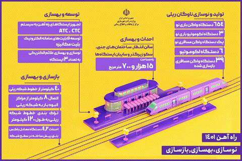اینفوگرافیک| عملکرد وزارت راه و شهرسازی در تولید و نوسازی ناوگان و بهسازی خطوط ریلی