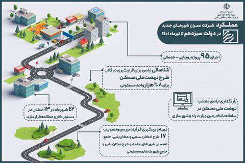 اینفوگرافیک| عملکرد شرکت عمران شهرهای جدید در دولت سیزدهم تا تیرماه ۱۴۰۱