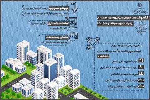 اینفوگرافیک| اهم اقدامات شورای عالی شهرسازی و معماری در دولت سیزدهم تا تیرماه ۱۴۰۱