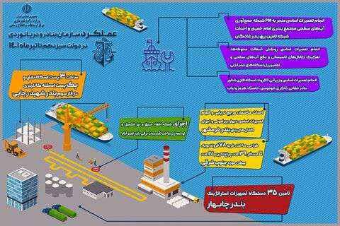 اینفوگرافیک| عملکرد سازمان بنادر و دریانوردی در دولت سیزدهم تا تیرماه ۱۴۰۱