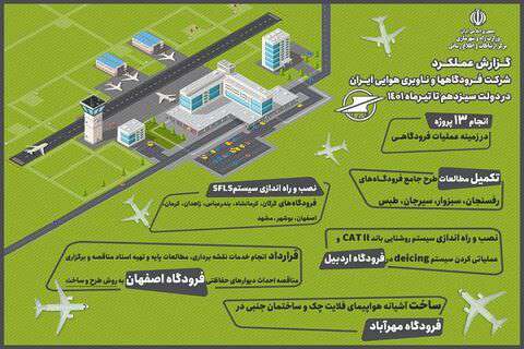 اینفوگرافیک| اهم اقدامات شرکت فرودگاه‌ها و ناوبری هوایی ایران در دولت سیزدهم تا تیرماه ۱۴۰۱