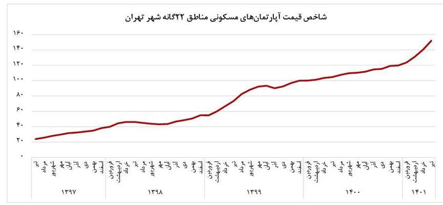 اختلاف ۳ میلیون تومانی بانک مرکزی و مرکز آمار بر سر قیمت مسکن در تهران