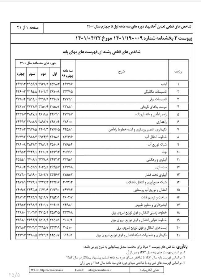 نرخ تعدیل هزینه‌های پیمانکاری منفی شد