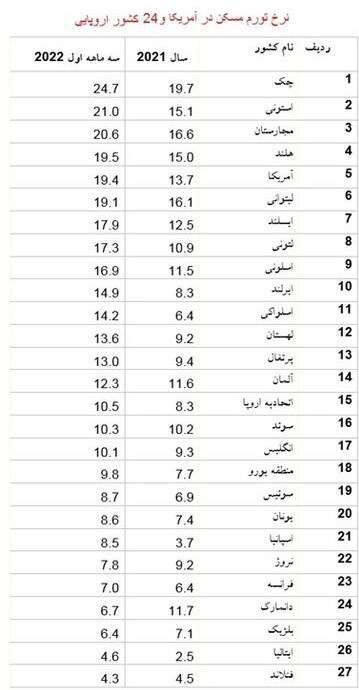 بالا گرفتن تب گرانی مسکن در اروپا و آمریکا / رشد ۴ تا ۲۴ درصدی قیمت مسکن در ۲۶ کشور اروپایی