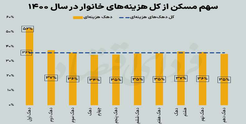  مسکن برای خانوارهای ایرانی چگونه از دسترس خارج شد؟