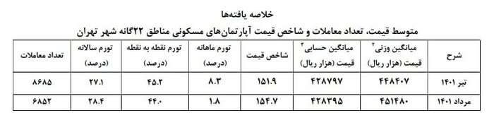 قیمت مسکن در تهران به متری ۴۲.۸ میلیون تومان رسید