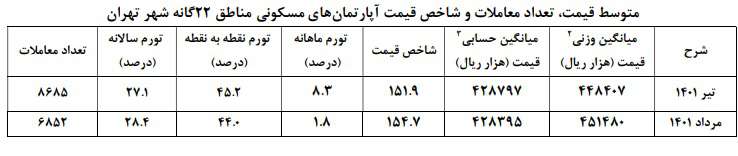  متوسط قیمت آپارتمان در تهران چقدر است؟