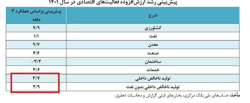 چشم انداز رشد اقتصاد ایران در سال ۴۰۱؛ از رشد ۸ درصدی کشاورزی تا رشد منفی بخش مسکن