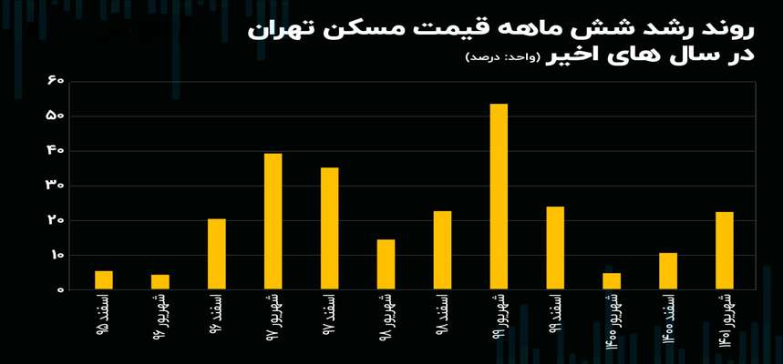  قیمت مسکن در نیمه اول سال چقدر رشد کرد؟