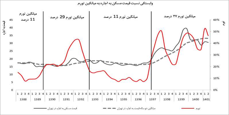  قیمت مسکن تا کجا می تواند افزایش یابد؟