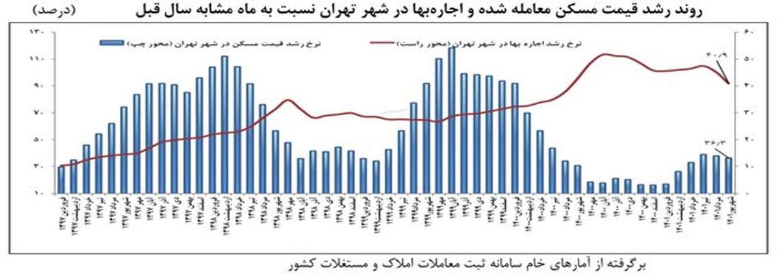 قیمت مسکن تا پایان سال روند نزولی خواهد داشت