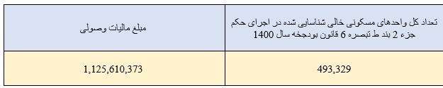  میزان دریافت مالیات از خانه های خالی مشخص شد