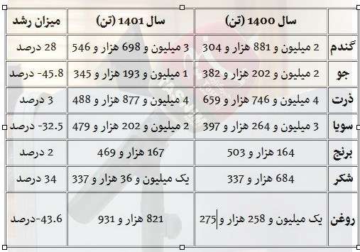 تخلیه ۱۴ میلیون تن کالای اساسی در بنادر کشور + جدول