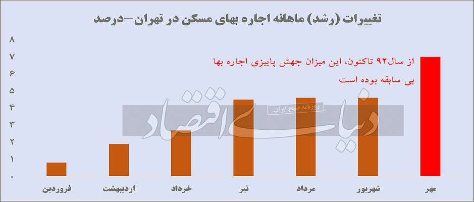 رکوردزنی‌ تب اجاره‌بها