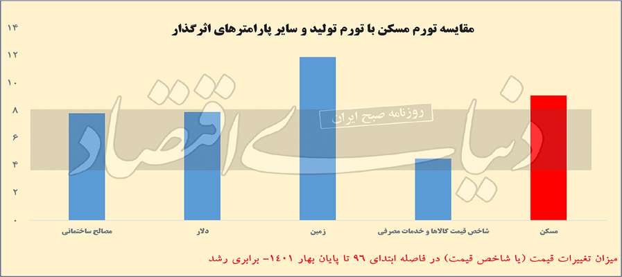 کف و بر تورم مسکن