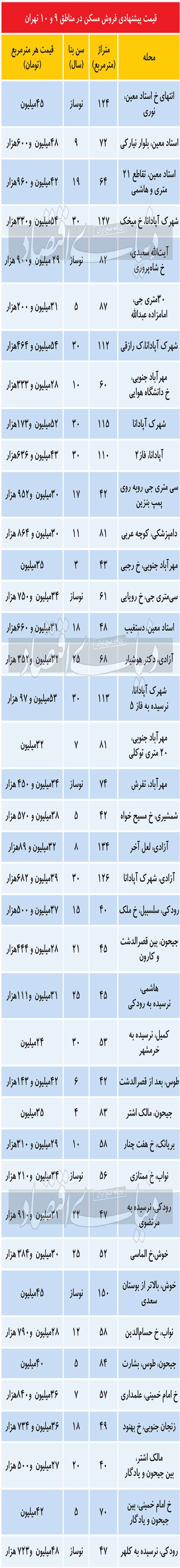 قیمت آپارتمان در بورس ریزمتراژ‏‏‌ها