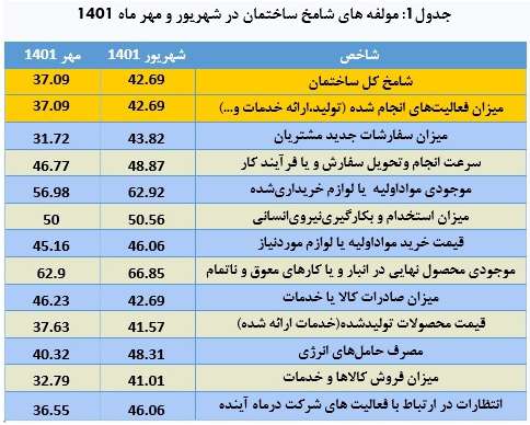  بازار ساخت و ساز گسترده ترین رکود خود را تجربه کرد