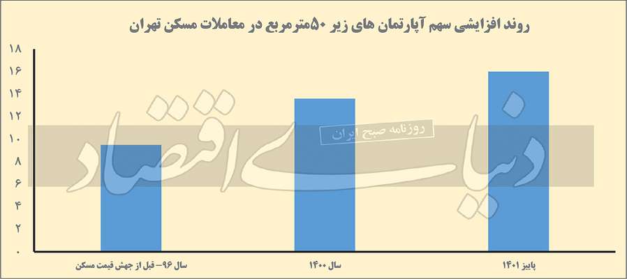 هویت «ریزنقش» بازار مسکن