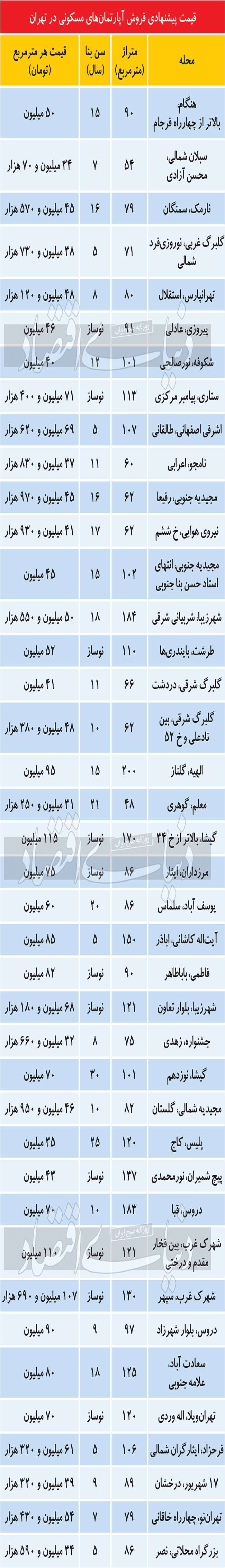 فایل‌های جدید در راه بازار مسکن