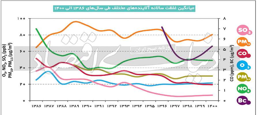 هوای تهران «نارنجی» شد