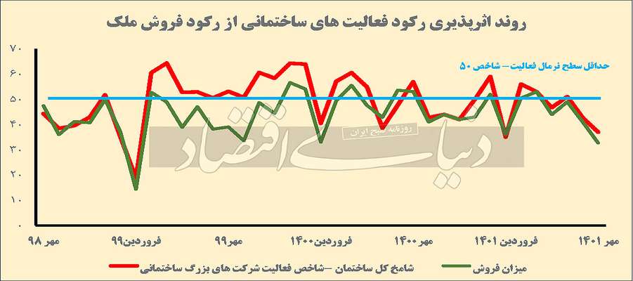 ساختمانی‌ها زیر سطح نرمال