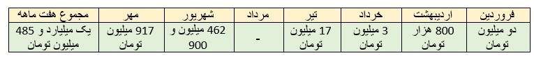 آمار وصول مالیات خانه های خالی و لوکس در ۷ ماه؛ تقریبا هیچ