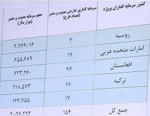 شاهراه جدید پارسی|رمزگشایی از اهداف روسیه برای ورود به یک پروژه‌ معطل‌مانده/ تکمیل کریدور شمال  جنوب ایران بعد ۲۰ سال