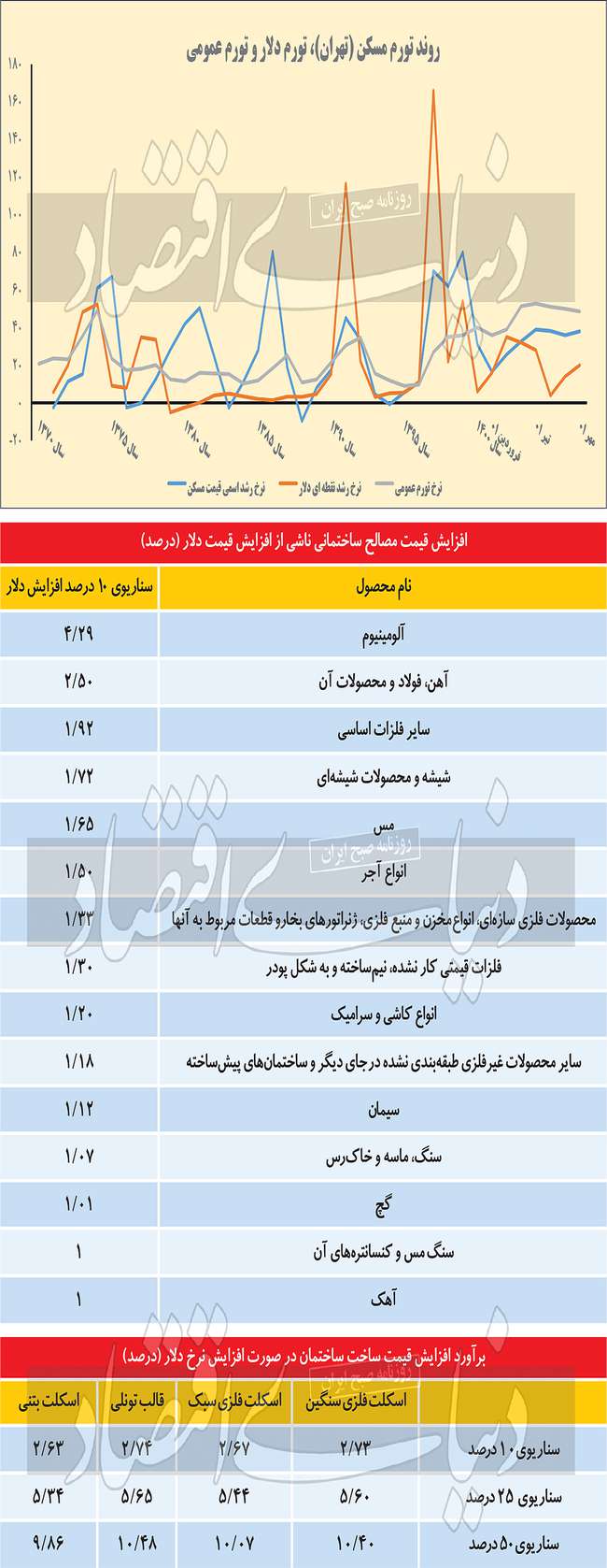 رهگیری دلاری تورم مسکن