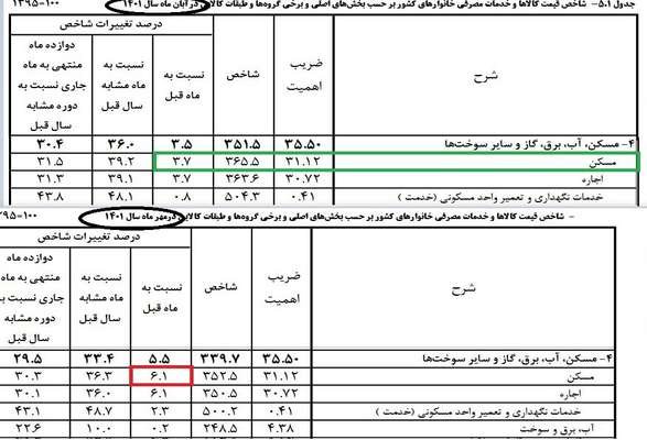 رشد تورم ماهانه مسکن کاهشی شد/ آیا تهران دوباره سیگنال کاهش قیمت مسکن را به کشور صادر می کند؟ + جدول