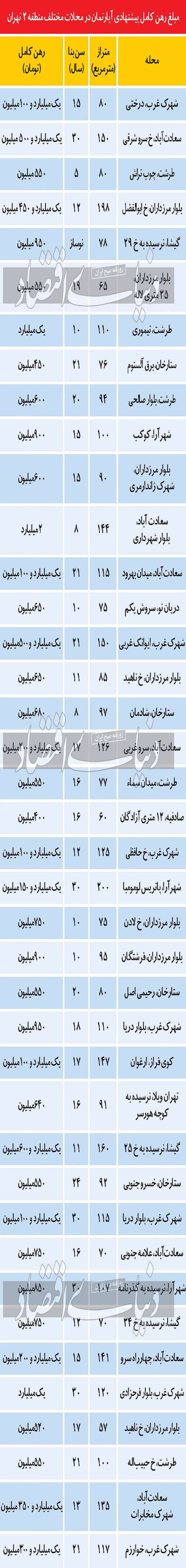 فایل‌‌های استثنا در بازار اجاره منطقه ۲ تهران